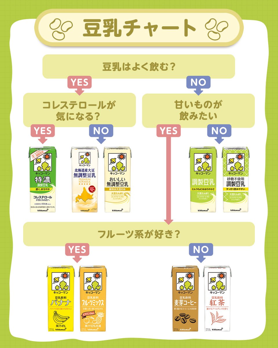 ˏˋ 💚豆乳チャート💚 ˊˎ˗ 2択から片方を選んで 自分に合う豆乳がどれか
