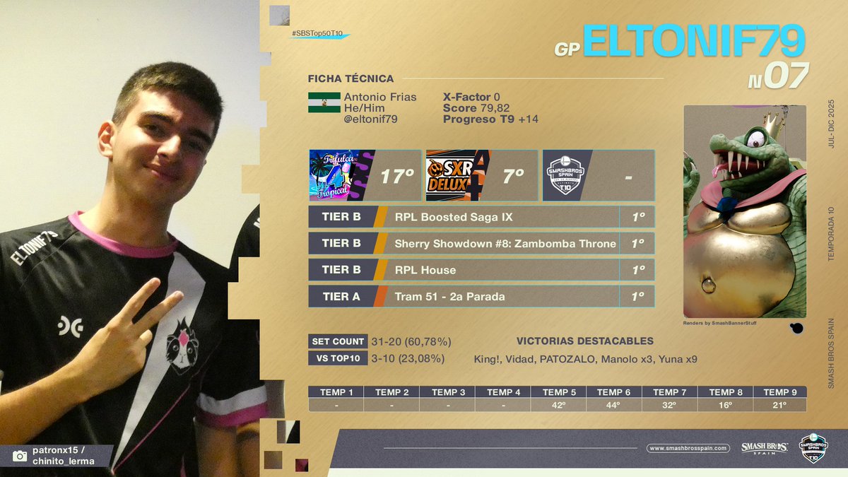 #07 - eltonif79
✖️ <a href="/eltonif79/">Toni F</a>
👤 Main: King K. Rool
📍 Región: Sevilla