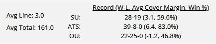 ihateyourbookie's tweet photo. Am I still washed? Willing to trade ♻️ for 🏀

📈 1-20-1 ATS (-9.6 ppg) 
📈 5-34 ATS (-6.4 ppg) 
📈 39-8 ATS (+6.4 ppg)

Join to get them all 👉 https://t.co/ThV27hewkp https://t.co/60rO9IVSPy
