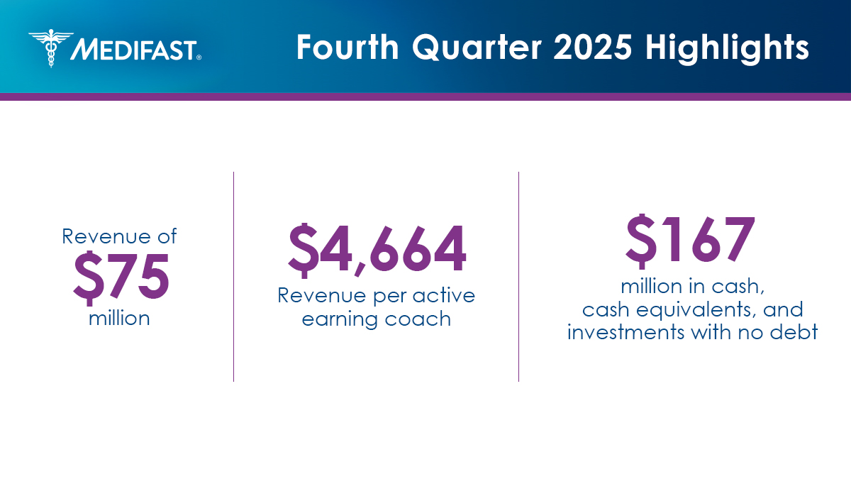 Medifast's tweet photo. This past year, $MED made a series of intentional choices to reposition the company – not to abandon weight loss as a concept, but to put it in the right context, under the broader umbrella of metabolic health.​​

Read more about those changes in our Q4 & FY 2025 results here: https://t.co/Z9WZn41sE5