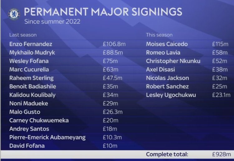 £460M on Mudryk, Fofana, Lavia, Nkunku, Sterling, Disasi, Badiashile, Koulibaly and Jackson 🤡