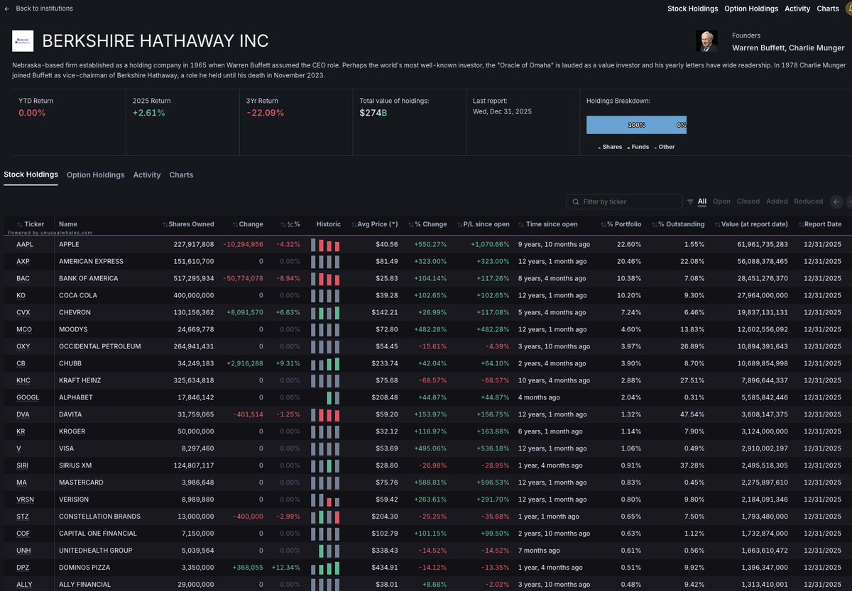 unusual_whales's tweet photo. BREAKING: Warren Buffett's Berkshire Hathway has updated its portfolio.

See it here: https://t.co/osv2DKdaxY https://t.co/7jhvCGtcfA