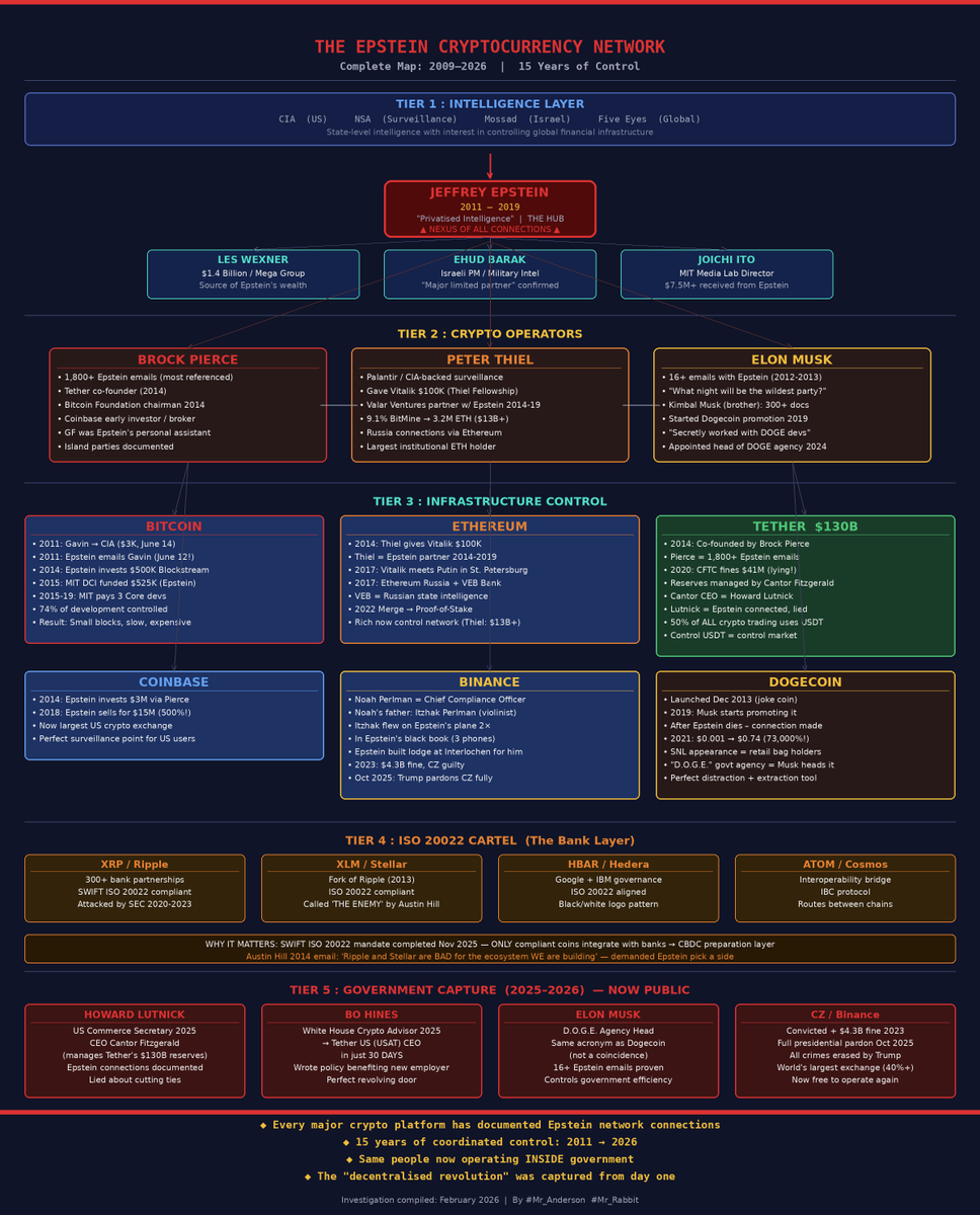 The Epstein Crypto Files - Complete Investigation

0xmrrabbit.github.io/Utopia/the_eps…

#Bitcoin #BTC #Crypto #Ethereum #CryptoTwitter #Web3 #HODL #DeFi #EpsteinFiles #EpsteinList #EpsteinClients #DeepState #ElonMusk #DOGE #Trump #Censorship #Whistleblower