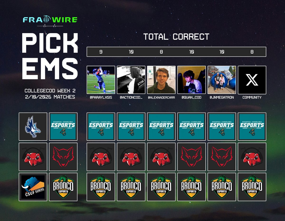 🚨STAFF PICKS🚨

<a href="/CollegeCoD/">College CoD</a> Week 3 Day 2 picks 🔥

#FragWire