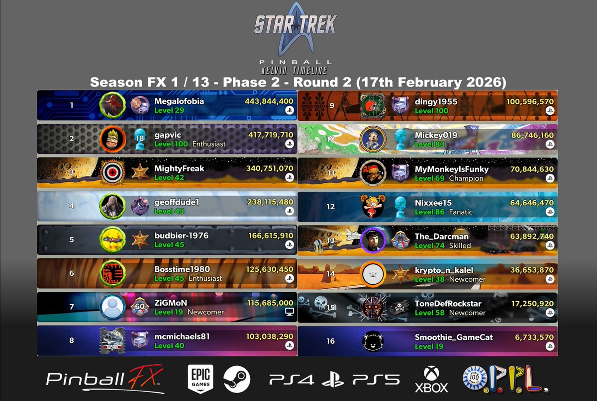 psnpinball's tweet photo. Round 2 is done, so it's time for the update after a week on Star Trek Pinball

Top scorer this week was @Megalofobia - the scores were varied throughout, but means a tie at the top with a win &amp; 2nd

See all of the scores &amp; updated standings below

#OPPL #PinballFX #StarTrek https://t.co/uUQsF8aPmu