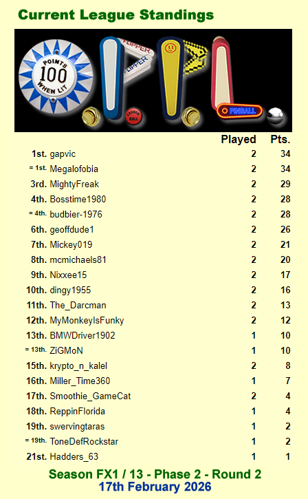 psnpinball's tweet photo. Round 2 is done, so it's time for the update after a week on Star Trek Pinball

Top scorer this week was @Megalofobia - the scores were varied throughout, but means a tie at the top with a win &amp; 2nd

See all of the scores &amp; updated standings below

#OPPL #PinballFX #StarTrek https://t.co/uUQsF8aPmu