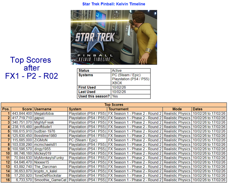 psnpinball's tweet photo. Round 2 is done, so it's time for the update after a week on Star Trek Pinball

Top scorer this week was @Megalofobia - the scores were varied throughout, but means a tie at the top with a win &amp; 2nd

See all of the scores &amp; updated standings below

#OPPL #PinballFX #StarTrek https://t.co/uUQsF8aPmu