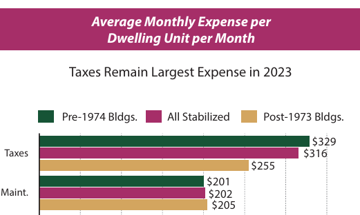 Property taxes are the largest single expense for housing providers in New York City, and it's not even close. 

Mamdani saying he's going to increase taxes while increasing housing affordability is complete nonsense, like saying he can make 2 + 2 equal 5.