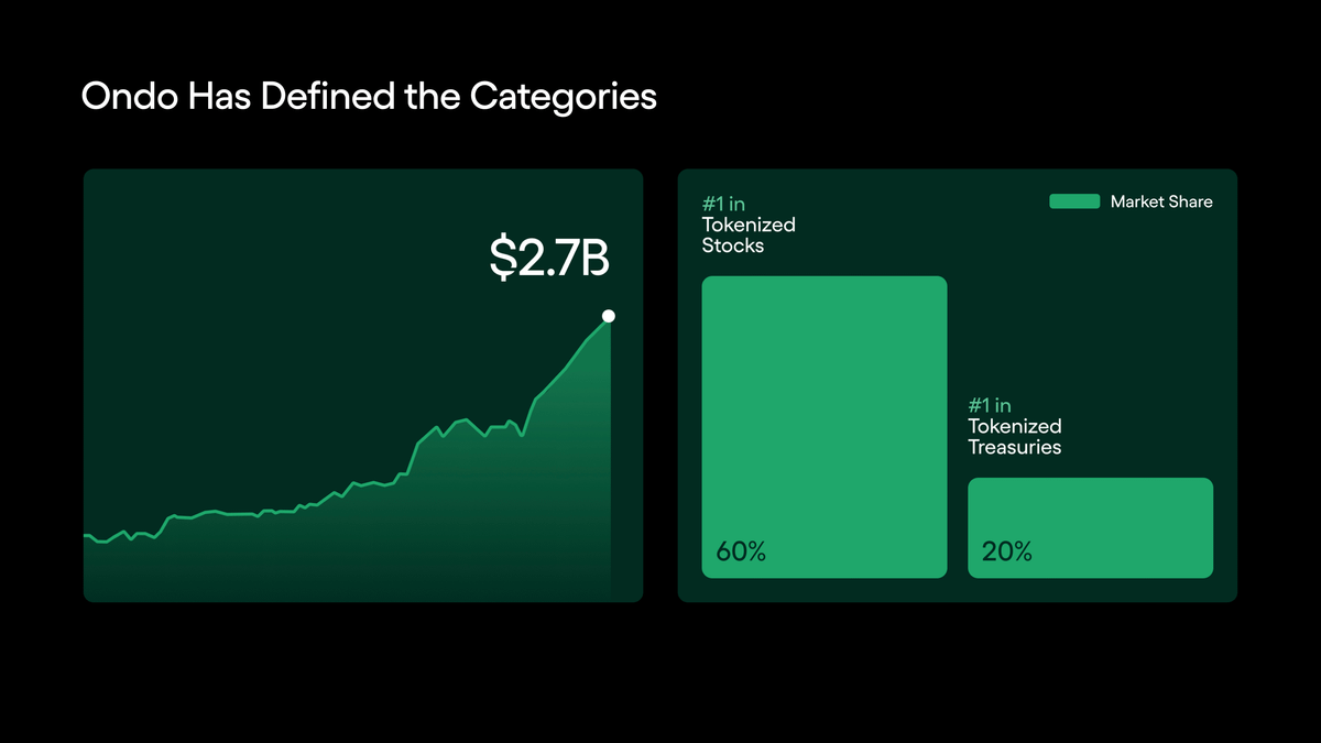 OndoFinance's tweet photo. Tokenized stocks are unstoppable.

Last year, the sector grew 29x as Ondo Global Markets emerged as the #1 platform with:

✅ 200+ tokenized U.S. stocks
✅ 60% market share in tokenized stocks
✅ More TVL than all platforms combined

Solving the liquidity problem was a key unlock for this growth.

Ondo Global Markets inherits liquidity from the NYSE, Nasdaq, and major exchanges, allowing traders to execute at near-zero slippage instead of large price impacts due to shallow onchain pools.

Now, with Ondo tokenized stocks deployable as collateral across DeFi, we're entering a new phase of growth and utility for tokenized stocks and ETFs.