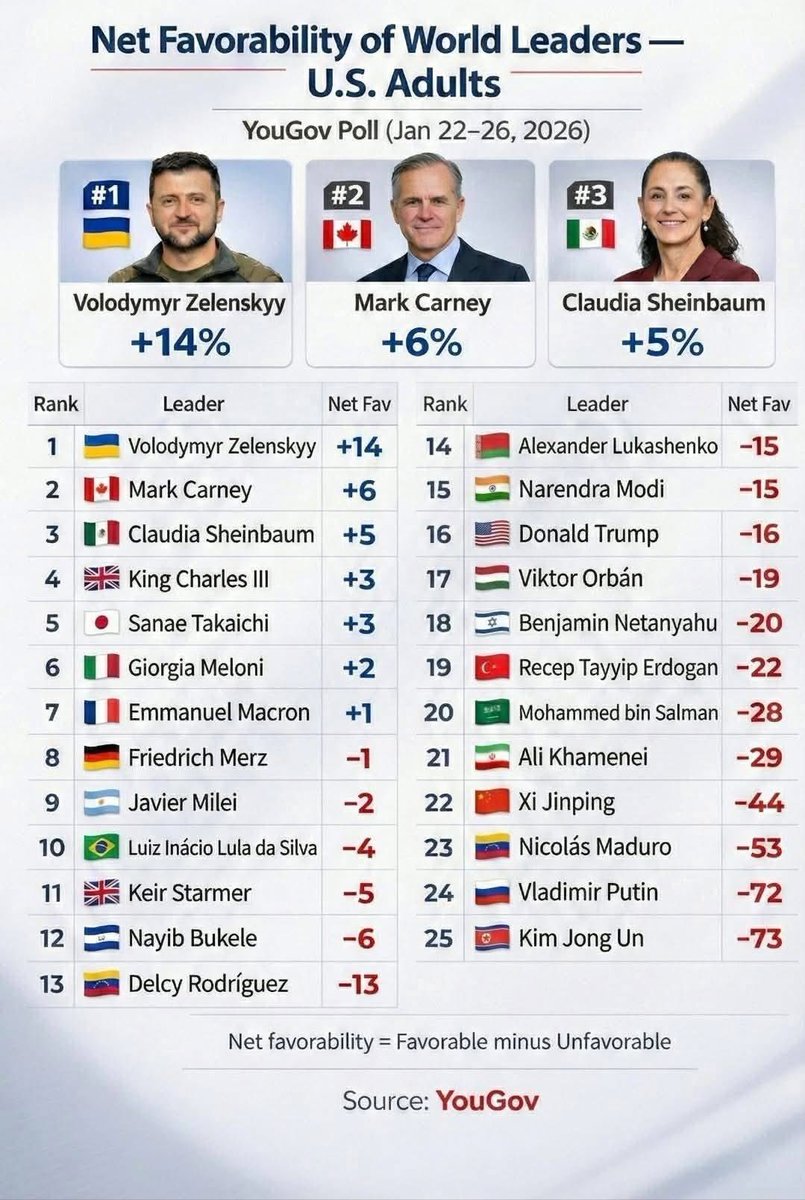 This is so embarrasing for Donald Trump 

16th on the list. 16th.....