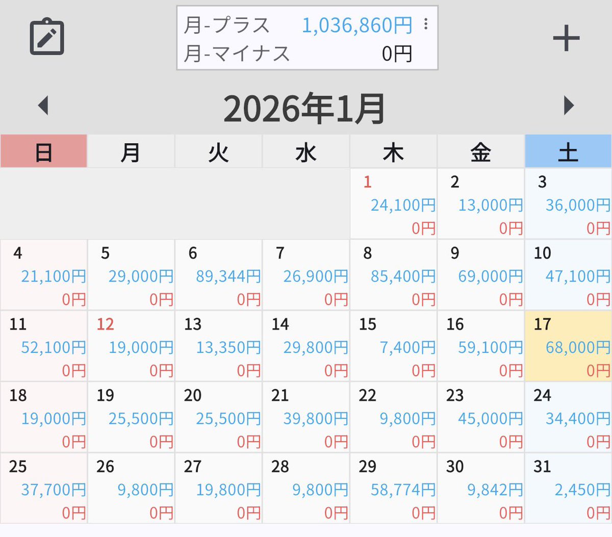 12月に500円のnoteを全力で販売した結果、あっさり月収100万円を達成しちゃいました。
実際に行動する人なんて1割もいないので、やり方は全て公開しますね。

必要な作業はAIを軽くポチポチするだけ。
1日たった30〜40分の作業で日給1万円を超えるって、正直ヤバすぎます。