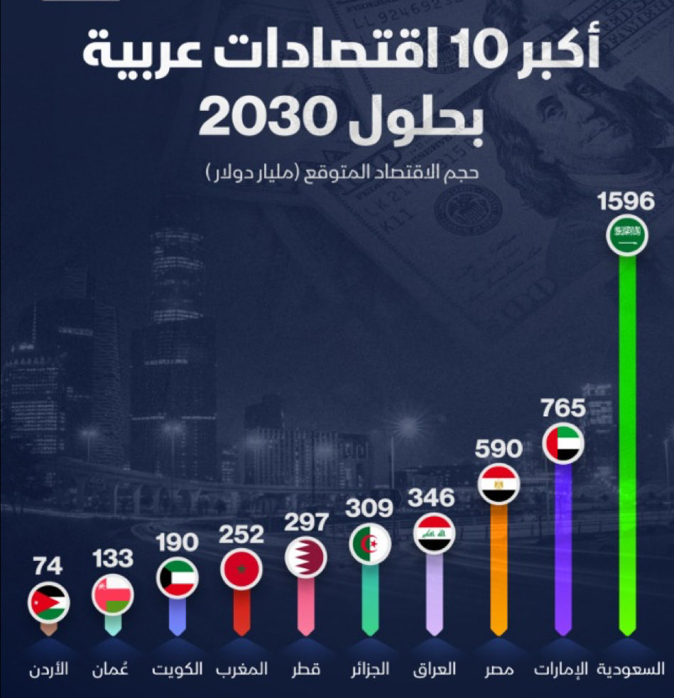 lAWksa9's tweet photo. السعودية في المقدمة.. أكبر 10 اقتصادات عربية بحلول 2030

 حجم الاقتصاد المتوقع للمملكة  1.5 تريليون دولار

ترتيب المملكة قفز إلى 46 هذا العام من 68 قبل ست سنوات

#صندوق_الاستثمارات_العامة 
#الاقتصاد 
#السعودية_العظمى 
#محمد_بن_سلمان 

 #رمضان_كريم https://t.co/5Vwi8NslYS