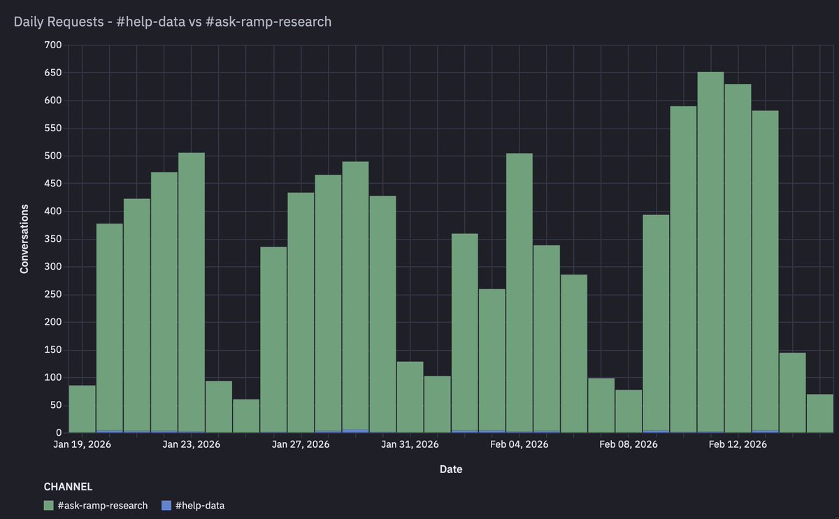 iandmacomber's tweet photo. We’ve seen mainstream adoption of Claude Code across non-eng in the last six weeks at @tryramp. 80% of PMs, 70% of compliance, 55% of the finance team. It’s changed how I think about the role of the data team.

* 2021-2024: analyst says “hey the numbers look off” in #helpdata, someone on the data team digs through code, troubleshoots, and pushes a PR. You could fill your entire day just doing this (and stakeholders were happy and grateful)!
* 2024-2025: analyst says “hey the numbers look off” in #helpdata, someone on the data team copies the question into Claude Code, troubleshoots, and pushes a PR
* Jan 2026: the analysts start by using CC themselves, and show up to #helpdata with “hey, the numbers look off, I know why, and here’s the line of code I think needs to change”
* Feb 2026: “This number looks off, here's why, here's a PR, just approve it"

AI tools are fundamentally changing what’s possible for non-engineering roles. Our finance team ships SQL (shoutout Kate and Jun), our product team conducts causal analysis (Sam, Teddy), our design and engineering team build KPI dashboards. So what does this mean for the data profession, and the size of data teams?

The strongest data ICs are expanding what they are capable of, compressing timelines, shipping front end + back end code, fixing copy, writing SKILL.mds, and driving outcomes. If you are extremely resourceful and curious, have great taste for what matters to our customers, can source your own projects and ship anything in two days (or two hours) I can use 100 of you. You'll be more effective than you've ever been. Something something #jevonsparadox.

If you define yourself by your skillset “I do dbt models and dashboards “I do causal analysis” “I do data eng and Airflow DAGs”, that scope and role is shrinking fast. The existing team can do more, and AI is competing your skillset out.

Paraphrasing @giansegato, we’re progressively automating the easier parts of data jobs to agents, and the complexity and impact of the tasks we have left are increasing. The remaining work is HARD. It’s creative and strategic. It’s not siloed. It’s knowing where to push, having conviction, leading and influencing teams.

I'm hiring for extremely entrepreneurial, curious people who want to do the most impactful work of their careers at Ramp. If that describes you, reach out.