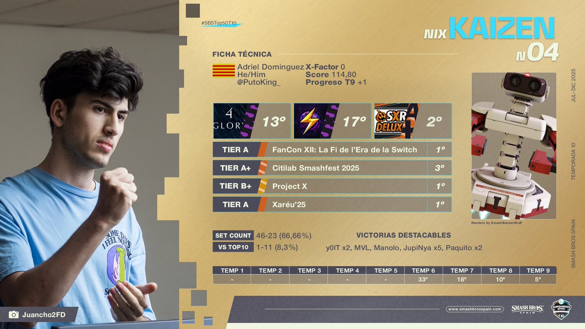 #04 - Kaizen
✖️ <a href="/putoking_/">kaizen (0.3%)</a>
👤 Main: ROB
📍 Región: Cataluña