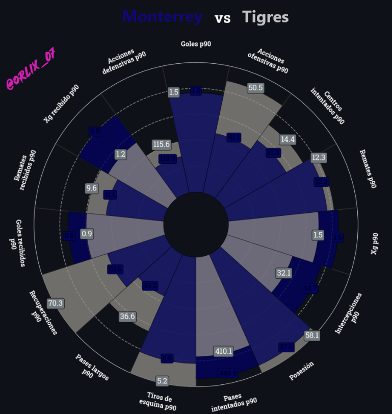 En ataque los regios muy parejos, aunque en goles p90 y remates están igualados, en rendimiento (xG), #Rayados está un paso adelante.

En defensa, los de #Dome es más sólido, si bien, los de #Pizarro reciben menos disparos, #Rayados tiene mejor rendimiento (xGA) y goles recibidos