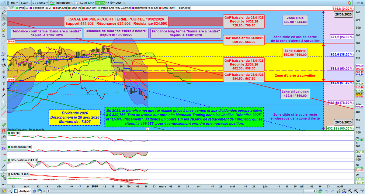 Re les amis 🤗

Vous trouverez ci-dessous la mise à jour de l'analyse graphique de #LVMH 📈📊📉

Vous trouverez sur le graphique le bénéfice net que j’ai réalisé sur LVMH en 2025 ainsi que le cours que j’attends pour prendre une nouvelle position !

Vous y trouverez :
✅ Les