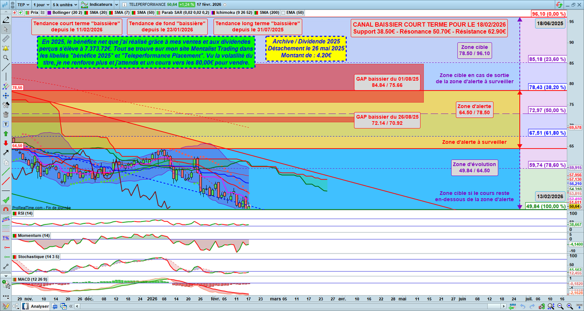 Re les amis 🤗

Vous trouverez ci-dessous la mise à jour de l'analyse graphique de #Teleperformance 📈📊📉

Vous trouverez sur le graphique le bénéfice net que j’ai réalisé sur Teleperformance en 2025 ainsi que le cours que j’attends pour éventuellement prendre une nouvelle