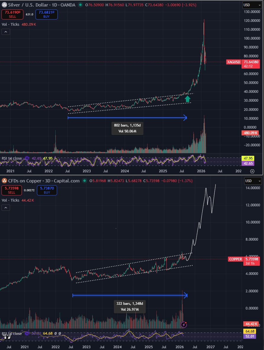striking similarities here #copper is basically repeating the #silver playbook from earlier last year.

the slow grinding upwards channel has lasted about 3 years now, and even though its been trending upwards the entire time, somehow ppl still get bored and move on because they