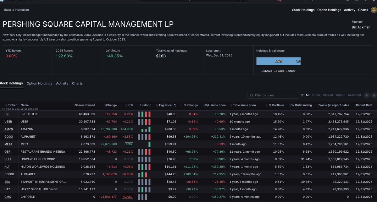unusual_whales's tweet image. BREAKING: Bill Ackman's Pershing Square Capital has updated its portfolio.

It increases its share of Amazon, $AMZN, by 64%.

It also has a new position in $META.

See more: unusualwhales.com/institutions/p…