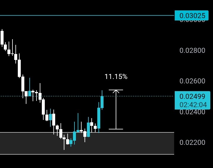 VexeCrypto's tweet image. $GUN is up 11% from our entry.

Now it’s on the top gainer list and still looking strong.

Good momentum so far. Let’s see how much more it can push.