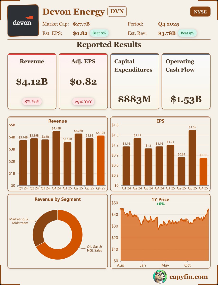 Earnings_Time's tweet photo. #DevonEnergy
$DVN, Q4-25.
Results:
📊 Adj. EPS: $0.82 🟢
💰 Revenue: $4.12B 🟢
📈 Net Income: $562M
🔎 Generated $702M in free cash flow while outperforming production guidance and advancing its transformational merger with Coterra targeting $1B in synergies. https://t.co/1eN2fuXf1d