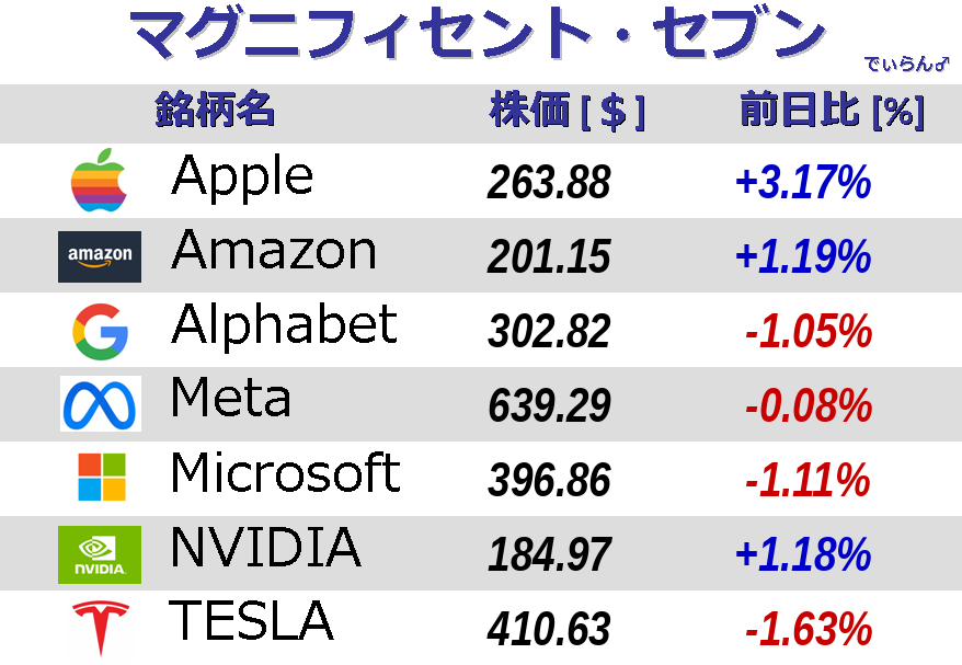本日の主要銘柄まとめ↓↓↓
忙しい朝の株価チェックにどうぞ(* ｰ̀ ֊ ｰ́ )و✧
#マグニフィセント・セブン #アップル #アマゾン #グーグル #メタ #マイクロソフト #エヌビディア #テスラ
#Apple #Amazon #Alphabet #Google #Meta #Microsoft #NVIDIA #Tesla #投資 #米国株