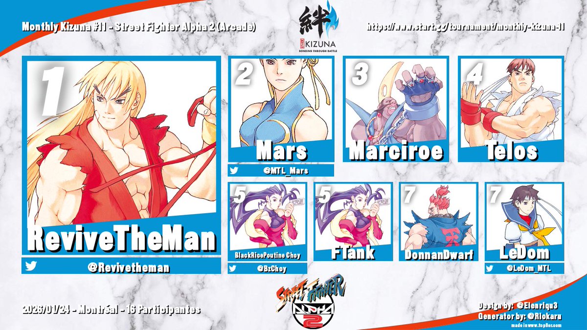 MTL_Airdashers's tweet photo. Here are your Monthly Kizuna #11 Top 8 finalists!
#SFALPHA2
🥇@Revivetheman
🥈@MTL_Mars
🥉Marciroe
#T5DR
🥇@MTL_Mars
🥈RaphaëlMagnusBisonLabubu
🥉saddisticmitten
#BBCF
🥇Garanex
🥈@FGc_Remains
🥉oDHAOSo
(1/3) https://t.co/XHaAl1XSiK