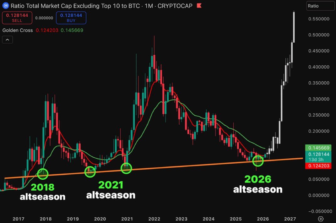 TheMoonHailey's tweet image. Altcoins are gearing up for a Monumental run.

And no one can stop it.

Altseason 💥🚀