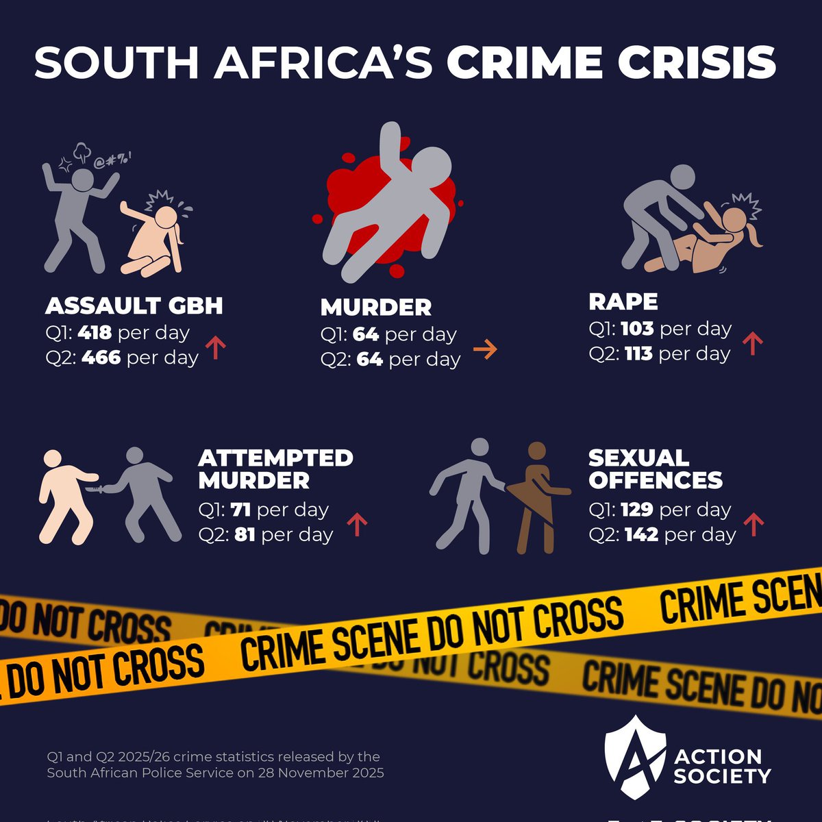 Lol….If not for PR.
You are safer in Sokoto, Nigeria than all the major cities in that Retrogressive Republic of South Africa. (RRSA)

In 2025, Pietermaritzburg in KZN is ranked as the world's most dangerous city with a crime rate of 82 per 100,000 inhabitants. 20,000 murder