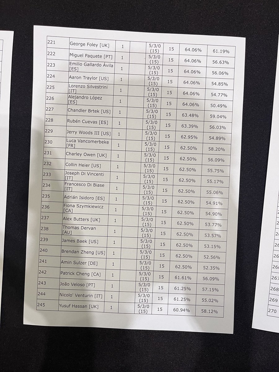 Finished Top 228/1455 at EUIC with a 5-3 record, losing my win and in. This was my 2º tournament after Special Seville 2025 (4-4). My preparation wasn’t the best, but my main goal was to improve my mindset throughout the event, and I think I did it really well. Thanks everyone💙
