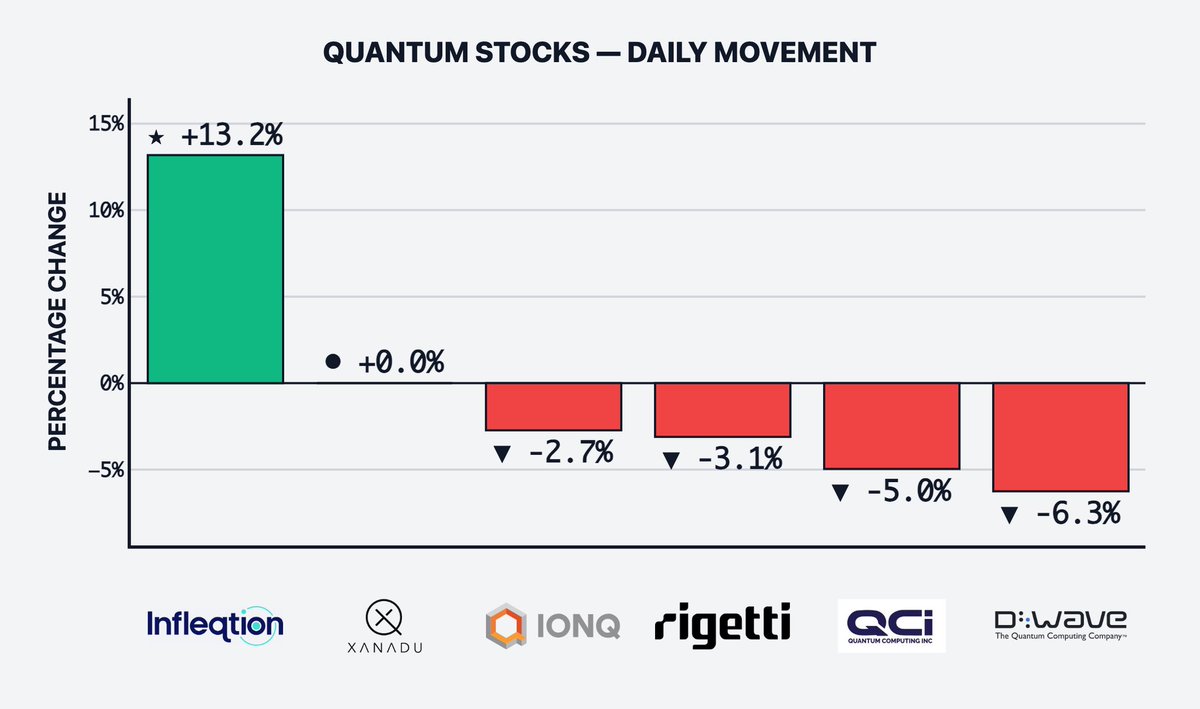 $INFQ's first day as a public company:

Up 13.2% while the rest of quantum bled.

$IONQ -2.7%
$RGTI -3.1%
$QUBT -5.0%
$QBTS -6.3%

And $INFQ just... rips.

Over the weekend the Infleqtion-Churchill SPAC merger closed, ticker changed, and now it trades on NYSE as $INFQ.

Now it’s