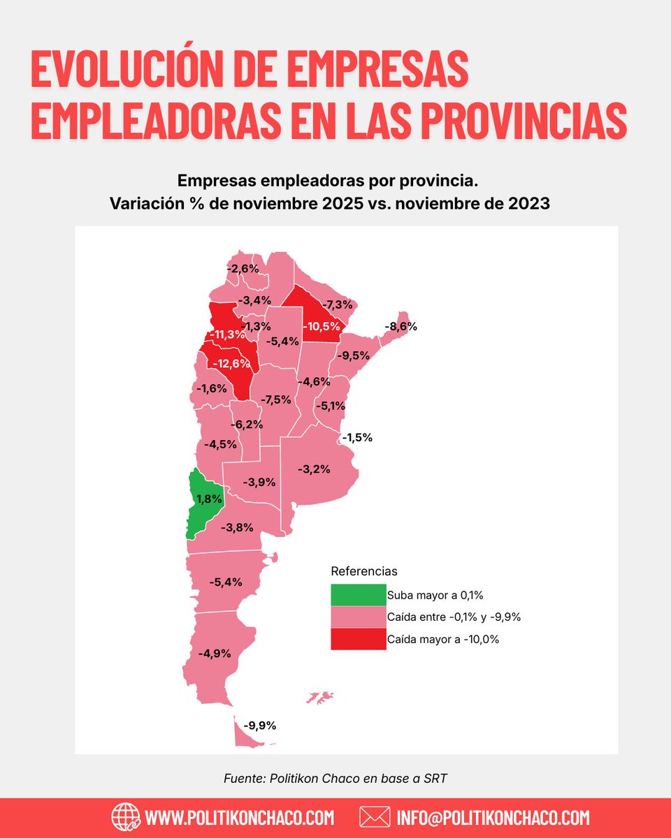 En los dos últimos años, sólo Neuquén mostró alzas de empresas empleadoras (+1,8%); en el resto de los subnacionales hubo retrocesos de distinta magnitud.

Informe completo ➡️ politikonchaco.com/evolucion-de-e…