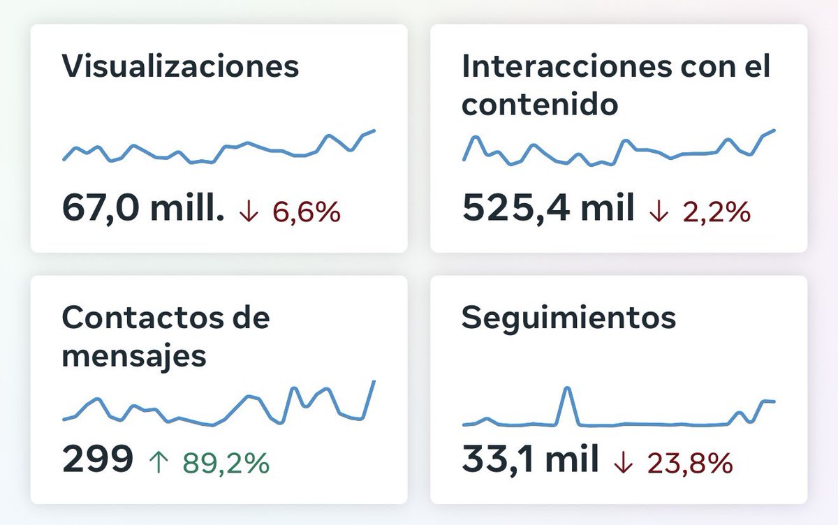 123poryiro's tweet photo. Para ser los últimos 15 días, estamos 🔝

Casi 70M y más de 30k+ de follows✅ https://t.co/8IIVXulNGt
