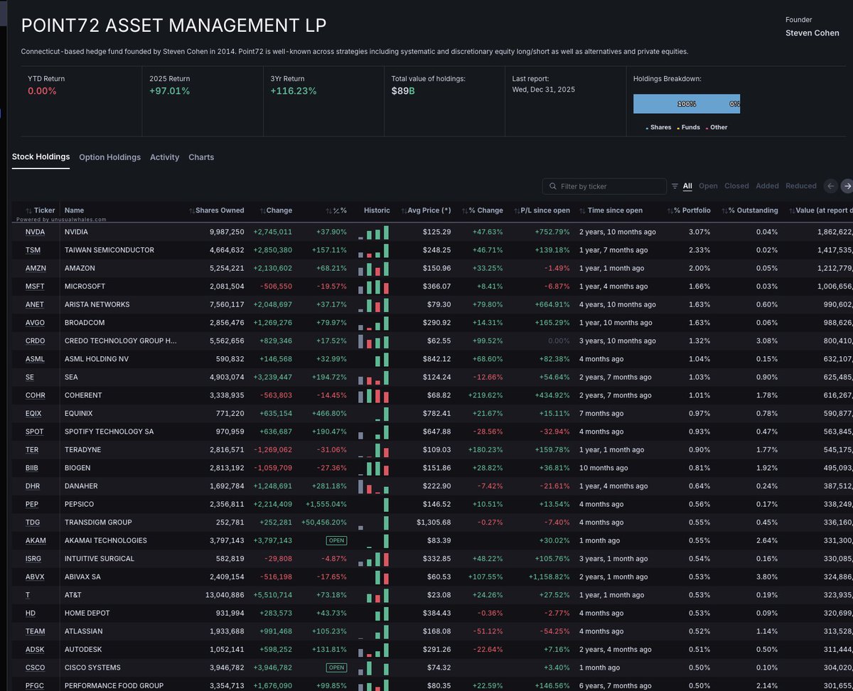 unusual_whales's tweet image. JUST IN: Point72 has opened new positions, as well as closed many.

Check out their full filings here.

See more: unusualwhales.com/institutions/p…