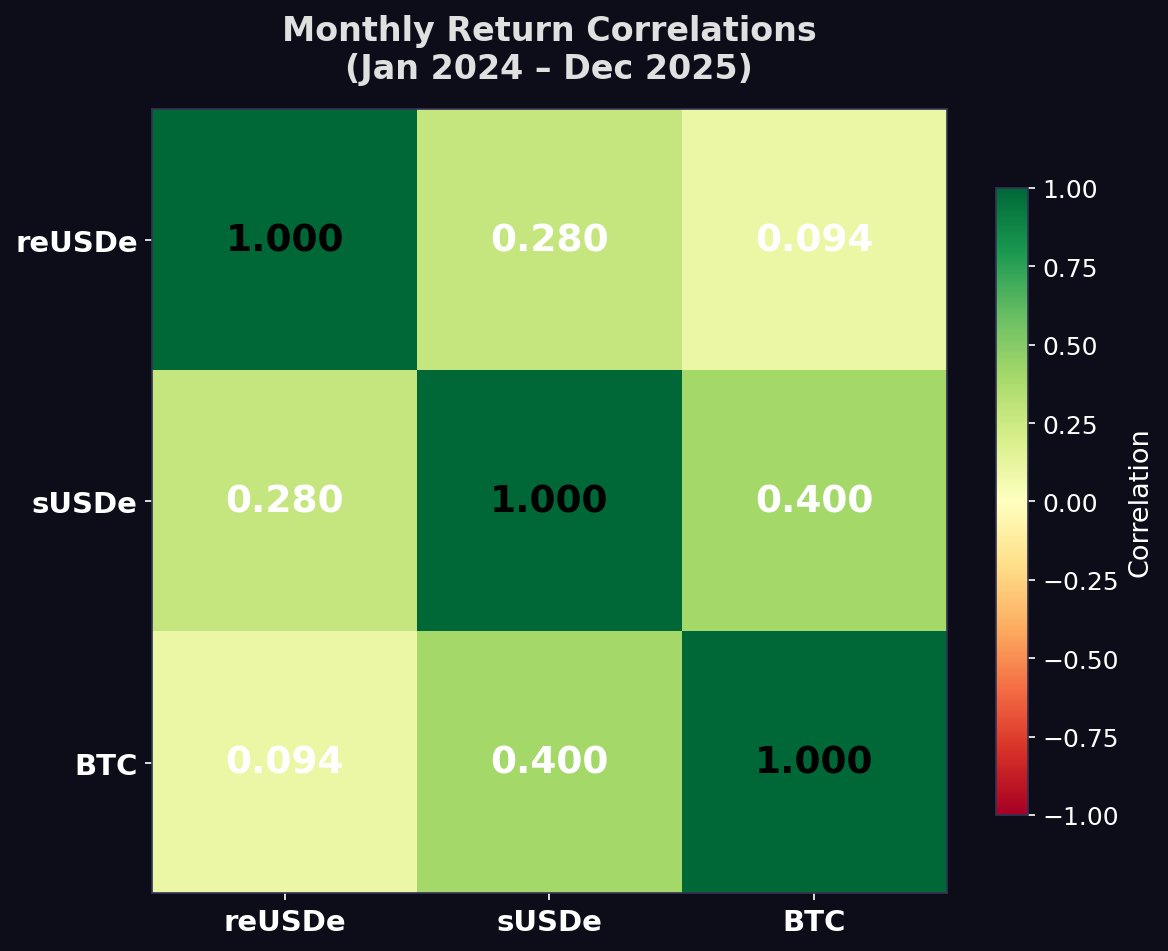0x_carson's tweet photo. If you want to actually diversify your portfolio with HIGH stablecoin yields read this post. 

I have recently got excited about a new protocol to ape into. And it's not for the reasons you might think.

@re is a re-insurance RWA protocol. You can read into what re-insurance is on your own time. But if you deposit into their reUSDe asset, you money goes into real financial companies providing a real financial service, and you get back the returns. This service is a type of insurance (insuring insurance companies).

What you really want to hear is that this yields 12% + points. 

And on Pendle? Forgetaboutit. You're earning nearly 20% by LPing. 

But if it's not just the yield I'm excited about with @re then what is it? 

Well there's a concept in Modern Portfolio Theory that the way to optimally diversify a portfolio is not just to invest in lower risk assets. But to invest in un-coorelated assets. If you diversify your BTC portfolio by investing into something like Ethena, which makes it's money trading BTC basis trades, are you really diversified away from BTC? No. You're just earning less risk/reward. 

But reUSDe spiked my interest because unlike most things in crypto it doesn't just trace back to BTC. Hurricanes don't care about BTC price and that's the kind of stuff that re-insurance moves on. 

Look at this chart:
You can see that Ethena's sUSDe is still correlated 40% to BTC movement. While reUSDe is hardly correlated at all!

This is real de-risking. Because this means it's much more likely that if your BTC or sUSDe is down, your reUSDe isn't down for the same reasons. 

This means that you can get double digit stablecoin yield while also actually managing risk like a real portfolio manager! 

Note this is not financial advice. I vibe coded that chart with data Claude looked up; if you trade based off of what I say you are a silly goose.

Also @re please sponsor me.