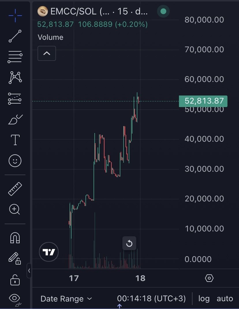 MR__O_S's tweet photo. Have you ever seen a meme coin where the dev is buying and burning 24/7 until the supply dropped to just 200M?! 🤯🔥
$EMCC #solana #pumpfun
ABhFbWZyXPLUmnYPb5Lbx4LqYYjTRSR3eaC286x2pump https://t.co/Rc9FJeFz95