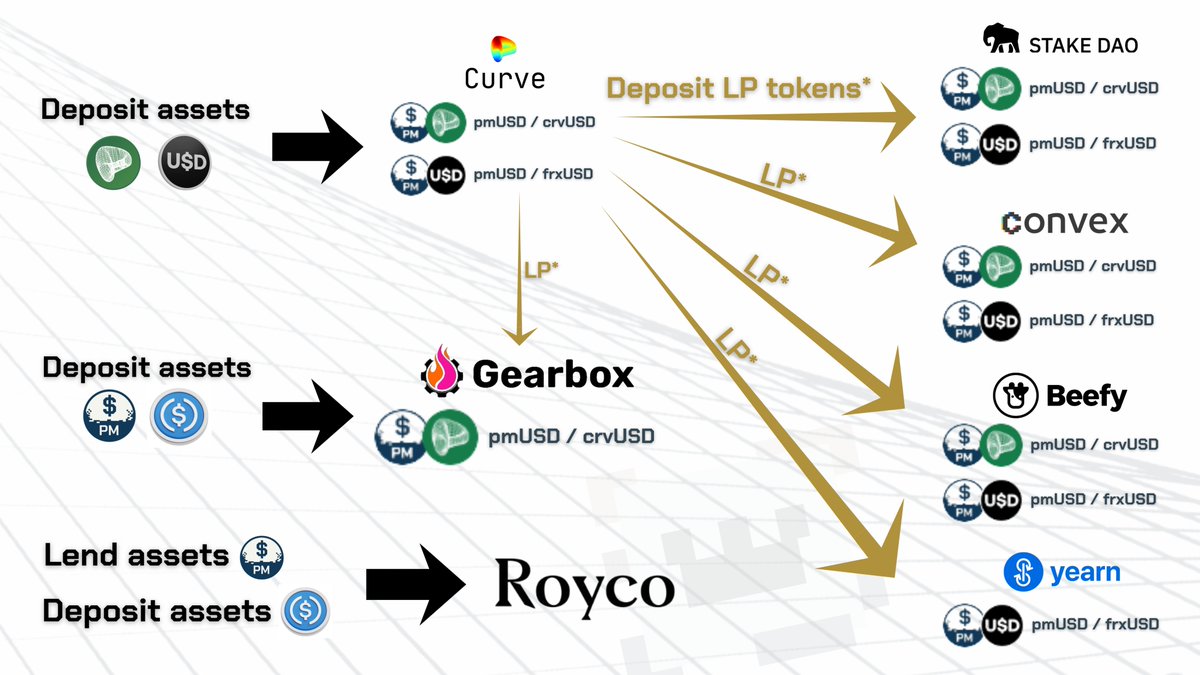pmUSD LIQUIDITY OPTIONS👀

Step by step, we’re building the RAAC ecosystem and creating new opportunities to optimize reliable yield for pmUSD holders.

The wisest ones will go after the boosted yield options🦙

Current APR: 12% to 33%