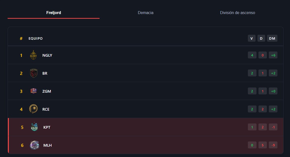 Como se le sube la dificultad al grupo de piltover boludo