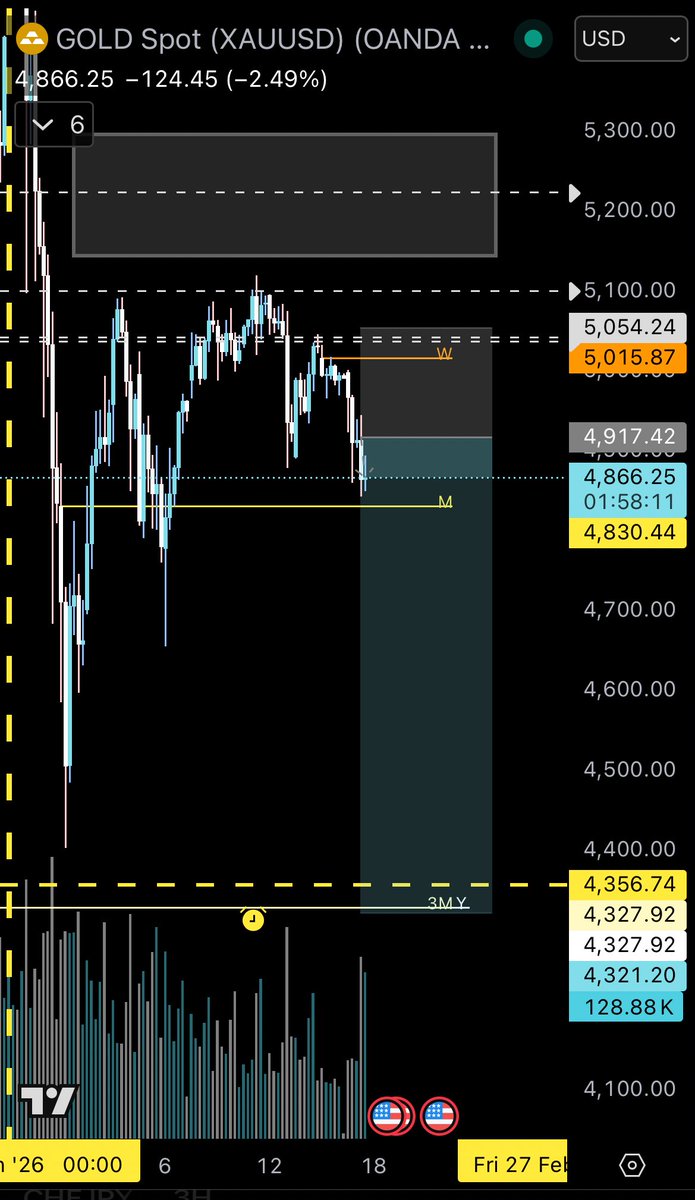i am short on #Gold, looking pretty heavy