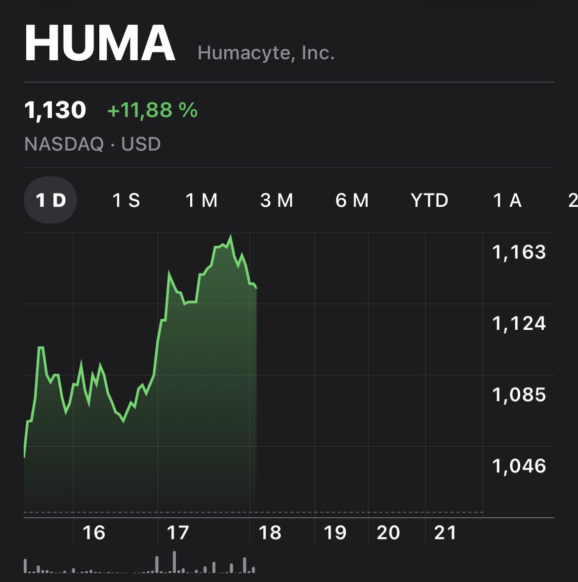$HUMA ha subido un 12% porque sabe que me estaba planteando cosas.

Si hubiese comprado habría caído.

De nada.