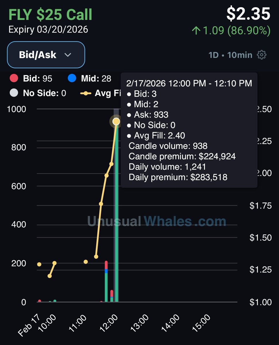 $FLY - $224K Call buyer