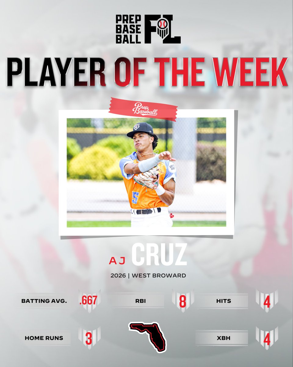 PrepBaseballFL's tweet photo. 𝐌𝐢𝐳𝐮𝐧𝐨 𝐇𝐢𝐭𝐭𝐞𝐫 𝐨𝐟 𝐭𝐡𝐞 𝐖𝐞𝐞𝐤: 𝐖𝐞𝐞𝐤 𝟏

'26 SS AJ Cruz (West Broward)

The @SamfordBaseball recruit received 40% of votes for HOTW, hitting 3 HR and driving in 8 runs in Week 1. Read more about his performance via the link below ⤵️.

📝: https://t.co/jMldO4h7hD

@MizunoUSA | @AJCruz17_