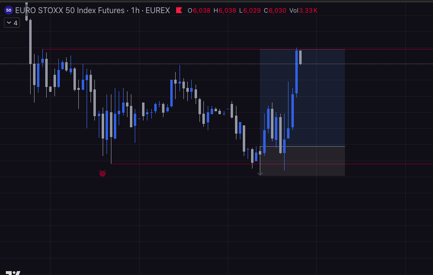 thememboy's tweet photo. Long setup on FESX,
-Sweep of PWL ( also looking like a weekly SS)
-Potential İDF in play
-Entry after bullish PA at key level on h1 HOH
-Target the range highs bit higher then the  İDH

Credits to @Trader_Dante https://t.co/BNiLQTmhnJ