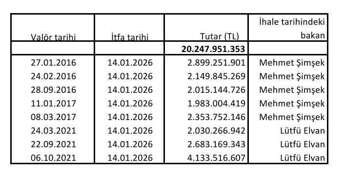 Soranlar oldu, bu meşhur kağıt hangi bakanların döneminde ihraç edilmiş diye.  

Buyurun; ihraç tarihleri, tutarlar ve o dönemde görevde olan ihraçtan sorumlu bakanlar... 

(Şimşek Hazine'den sorumlu bakan, Elvan ise Maliye Bakanı.)