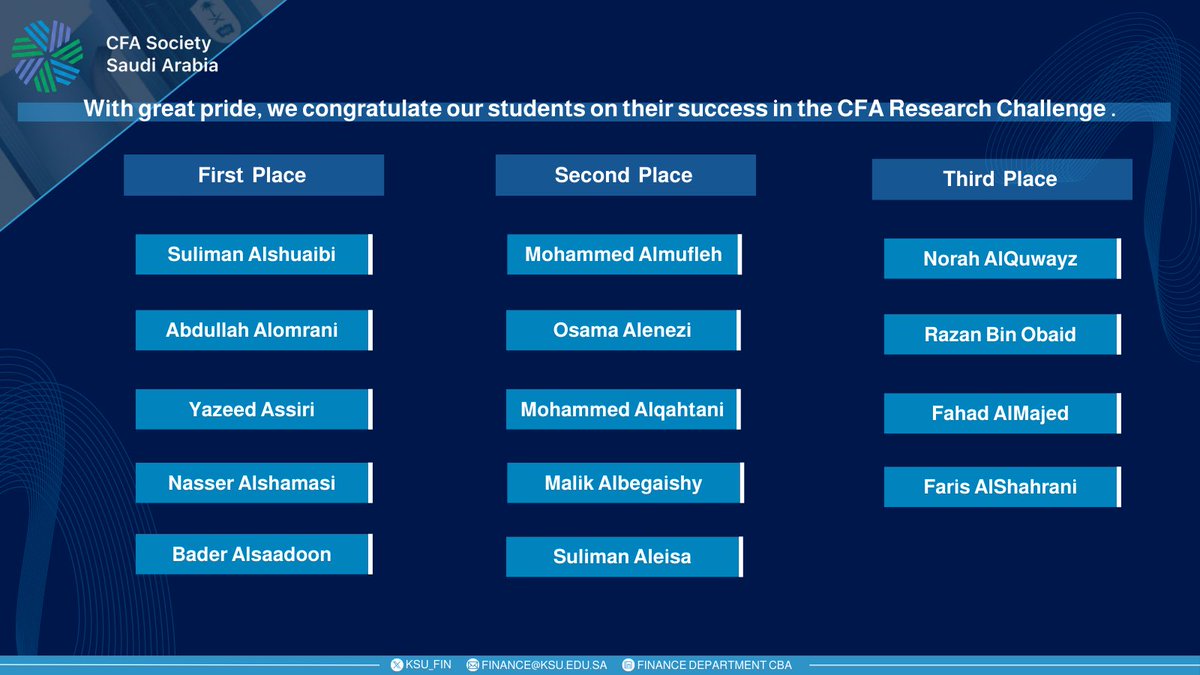 _KSU's tweet photo. إنجاز جديد يُضاف لسجل التميز ..

حقق طلاب وطالبات قسم المالية بـ #جامعة_الملك_سعود المراكز الثلاثة الأولى في مسابقة CFA Research Challenge 2026 على مستوى المملكة، بمشاركة أكثر من 17 جامعة.

فخرٌ نعتز به… وتميزٌ يعكس جودة المخرجات الأكاديمية وكفاءة طلبتنا. https://t.co/2N7fUbbeeX