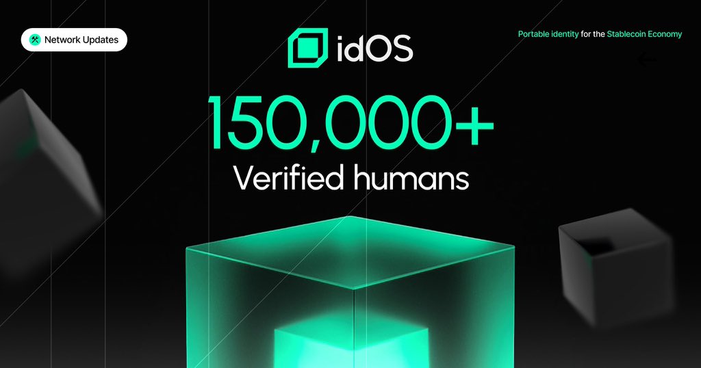 SenatorWeb3's tweet image. 150,000+ verified humans on idOS

That number hits different in crypto - where most “users” are just wallets or bots.

With idOS FaceSign reaching this milestone across the idOS app and @billions_ntwk, you can see real adoption starting to take shape:

✦ Actual people onboarding