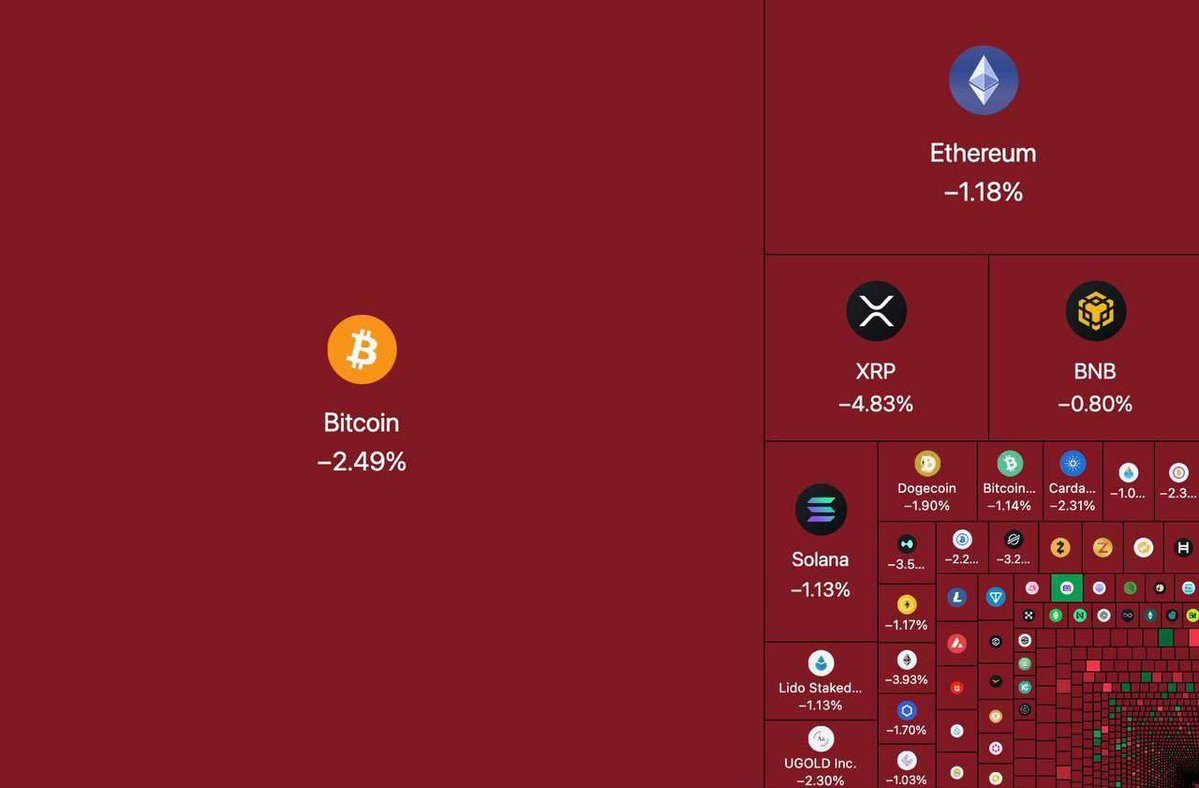 The CFTC Chair says the crypto market structure bill is close to being signed into law.

“We want to future proof our statutory framework for crypto. We can’t allow Gary Gensler 2.0 to come in and tear it all up.”

We’re going to get this across the line.
#regulation

Meanwhile,