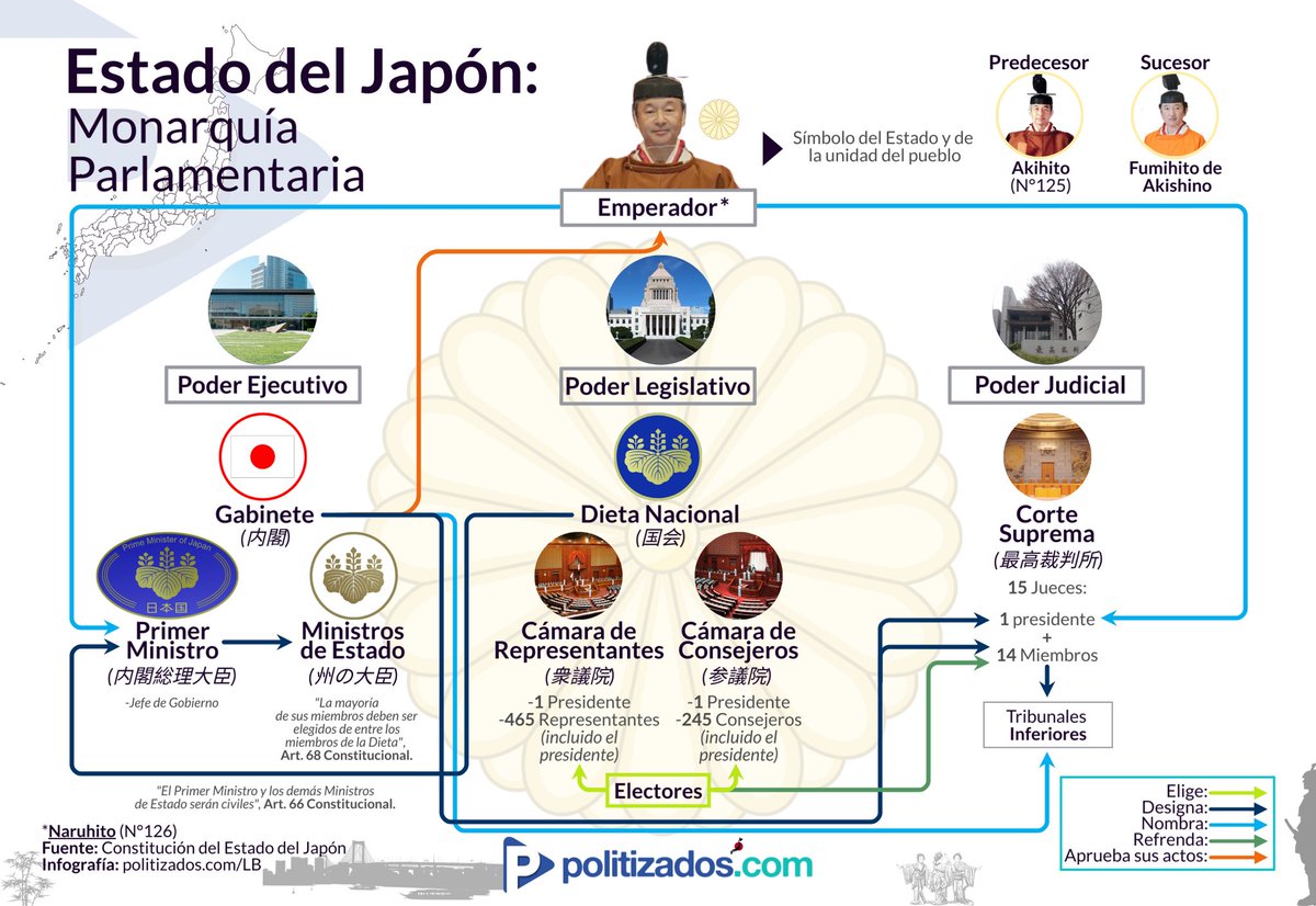 Politizados_com's tweet photo. 🇯🇵 Japón es una monarquía parlamentaria, tiene un sistema institucional práctico, mírenlo: https://t.co/mnP4nUminy