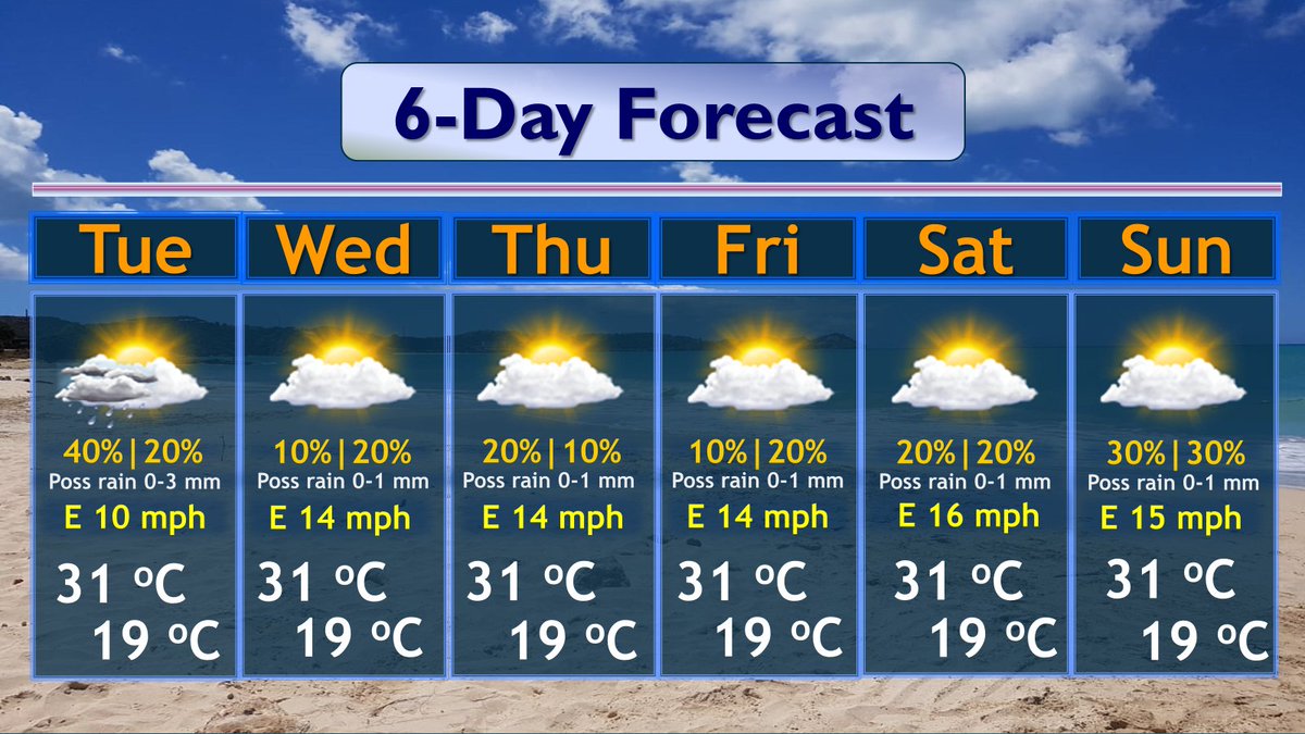 Weather for the rest of the week ahead for #Antigua and #Barbuda: Generally low probabilities for showers. Another round of above-normal swells is expected from Thursday to Saturday, making for hazardous near-shore conditions for beachgoers and other users.