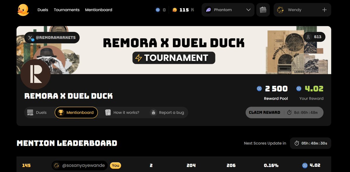 GN CT😇

The <a href="/RemoraMarkets/">Remora Markets</a>  x   <a href="/duel_duck/">Duel Duck</a> tournament leaderboard is updated.

I'm sitting at 145  and already locking in $4.02. Hopping I don't get kicked out of the leaderboard...lol

Still 8 days left to grind higher.🚀